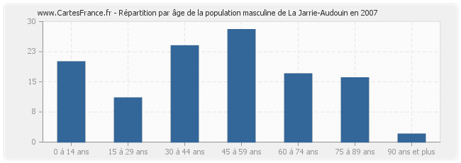 Répartition par âge de la population masculine de La Jarrie-Audouin en 2007